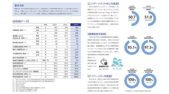 非財務ハイライト