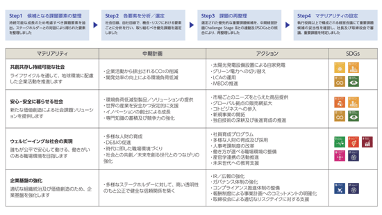 マテリアリティ