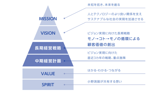 中期経営計画