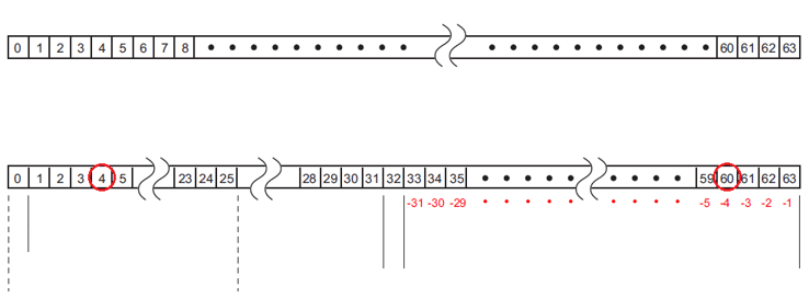 図 1 DFT( FFT) における周波数領域のデータ並び(N = 64 の例)