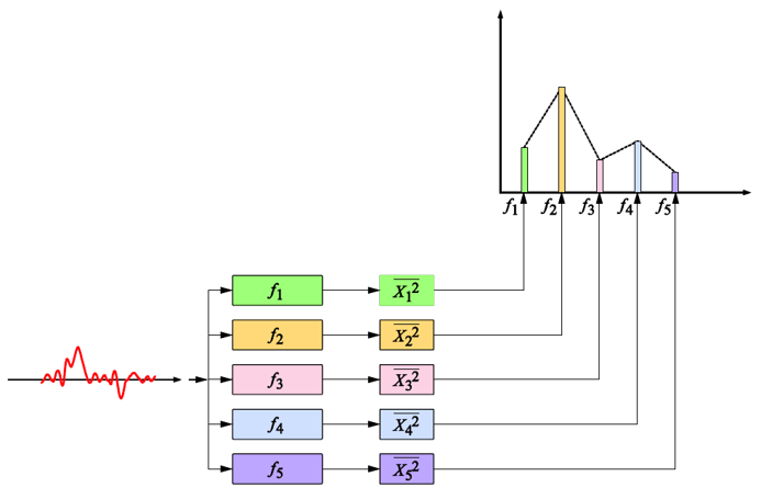 図 1 FFT アナライザでパワースペクトルを求める概念的な説明図