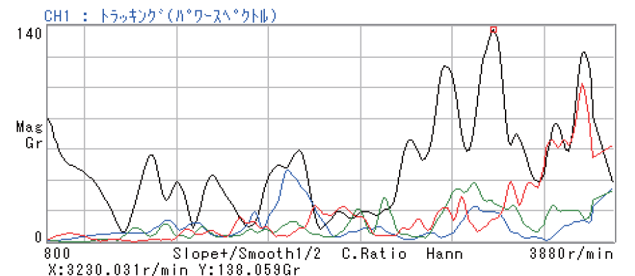 図4 回転トラッキング線図の表示例（4つの次数の重ね書き） 横軸：回転速度 縦軸：音や振動の振幅