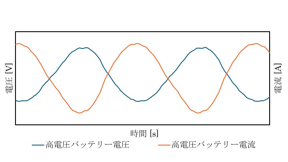充放電パルス発生時の高電圧バッテリー電圧・電流の時系列グラフ