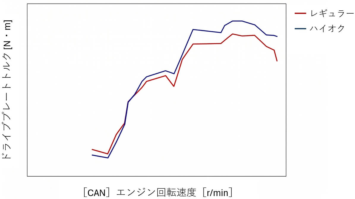 燃料違いによる最大トルクのグラフ