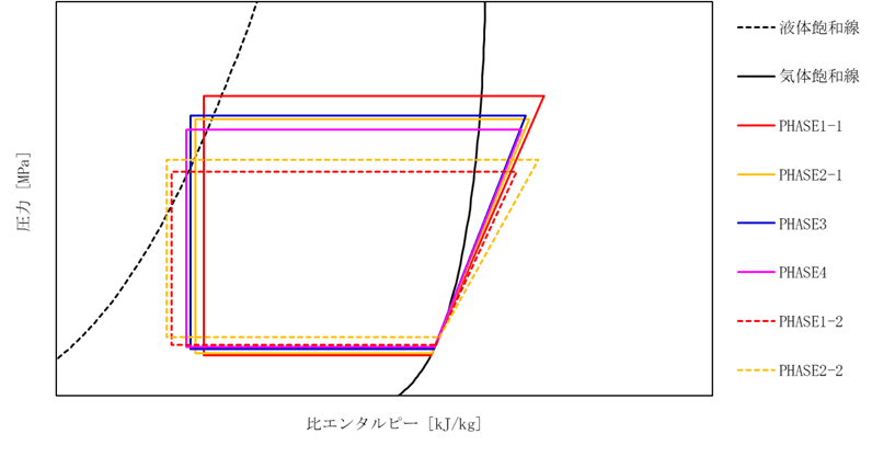 WLTCモード時のモリエル線図推移