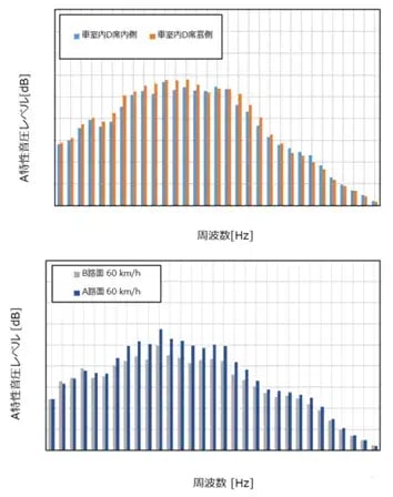 実路走行 60 km/h 車室内A特性音圧レベル 1/3オクターブバンド