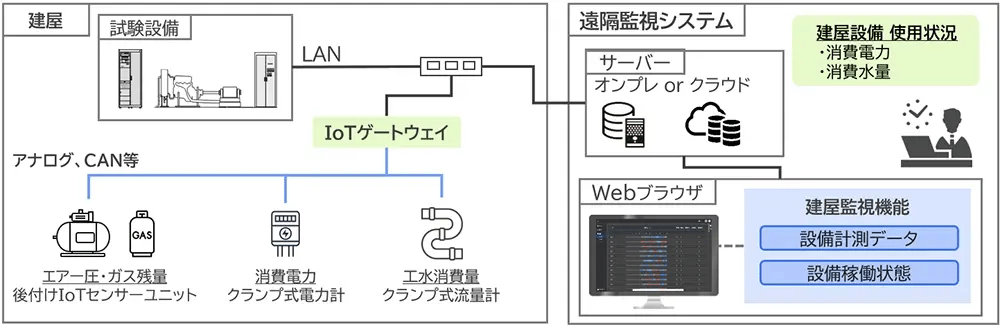 建屋設備監視機能