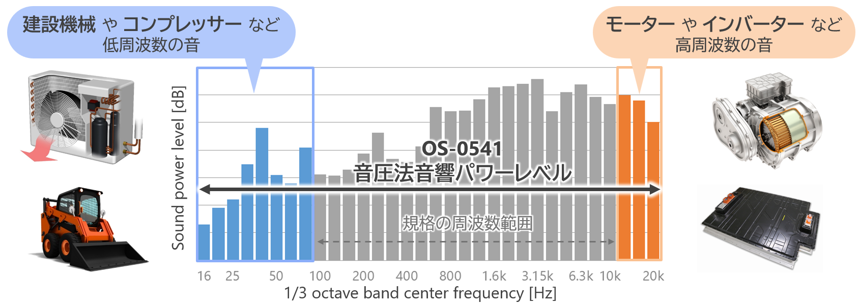  1/3オクターブバンド 20 kHz までの音響パワーレベルを算出