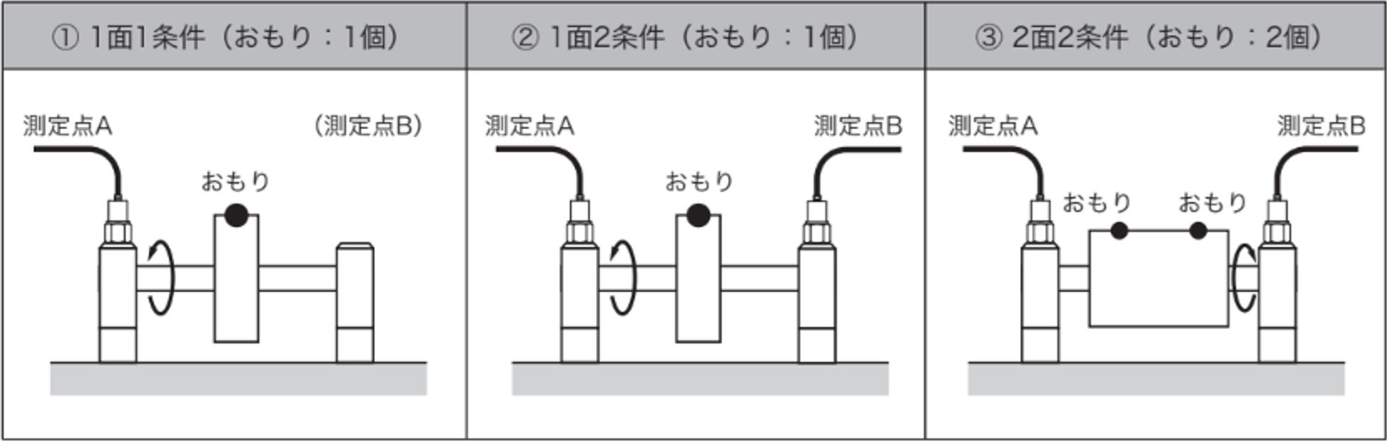 修正面数と条件