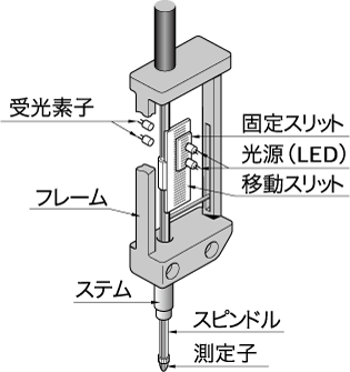 リニアゲージセンサー動作原理 No.2
