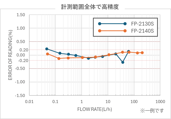 3. 高精度