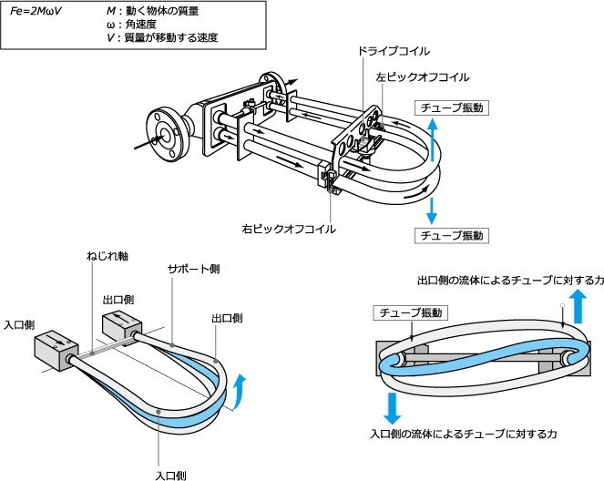 1. 温度や圧力の影響を受けない質量流量