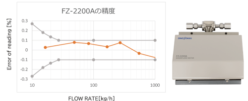 3. 連続測定/高精度（測定精度 ±0.1% ）