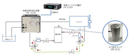 実車試験における流量検出器設置時のエア抜き No.1
