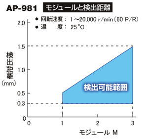 歯車モジュールと検出距離の関係
