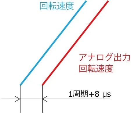 Diverse output functions that capture transient phenomena with high-speed response