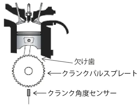 Measures engine rotation speed using the crank angle signal for the ECU (Optional CT-0672)