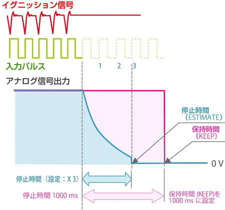 Peace of mind even when the engine is stopped: Deceleration condition measurement function