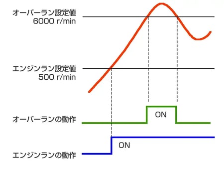 Engine status monitoring comparator output function