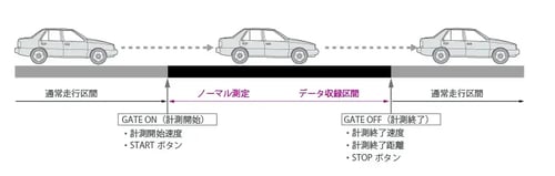 ノーマル測定 （標準機能）