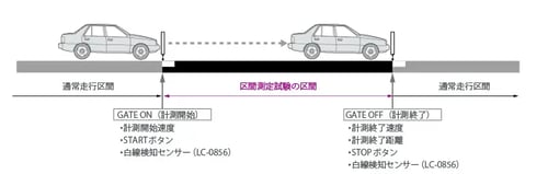区間測定試験 （標準機能）