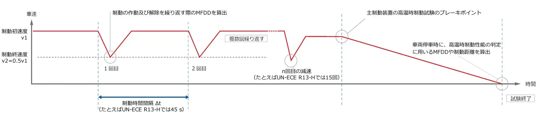 フェード試験