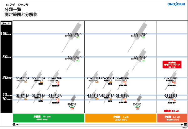 リニアゲージセンサー分類一覧　（測定範囲と分解能）