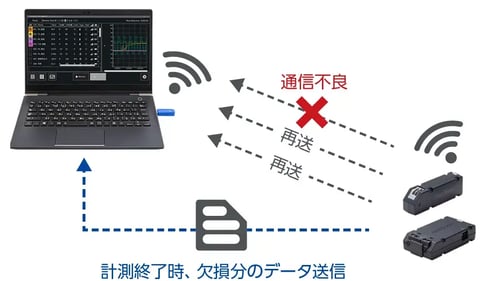 3. 無線通信でも安心計測　ログ＆再送のW機能でデータ欠損防止