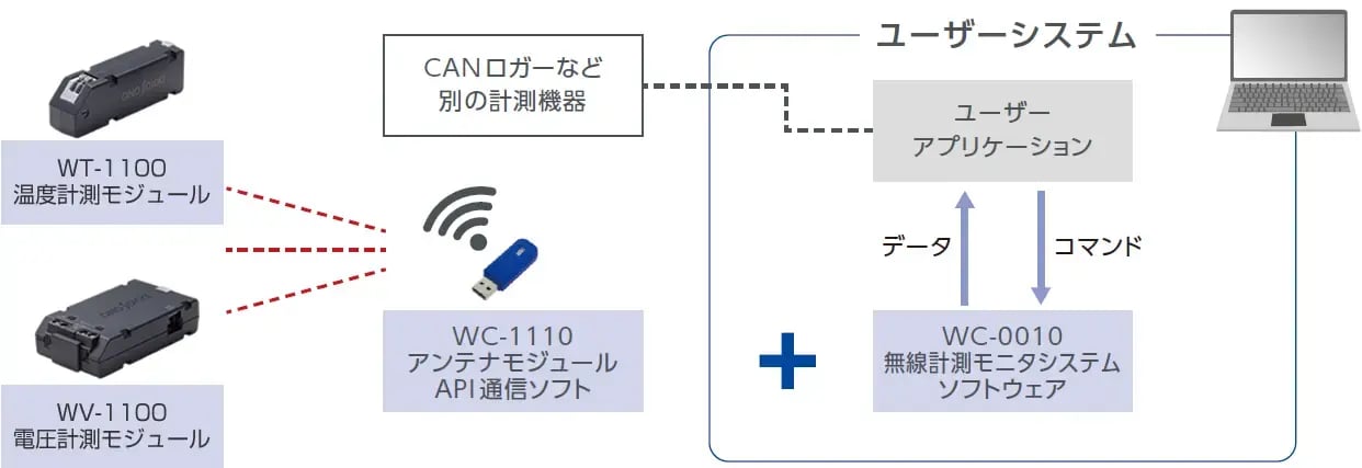 6. 外部ソフト連携でフレキシブル計測を実現 アンテナモジュールAPI　WC-1110（オプション）