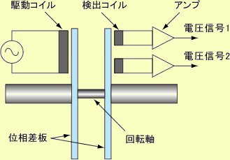 電磁誘導位相差方式トルク検出器 (THシリーズ) の測定原理