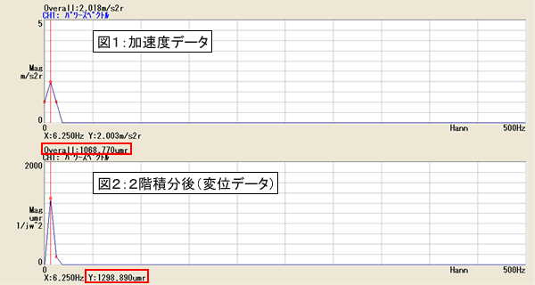 参考例図(図1:加速度データ、図2:2回分析後(変位データ))