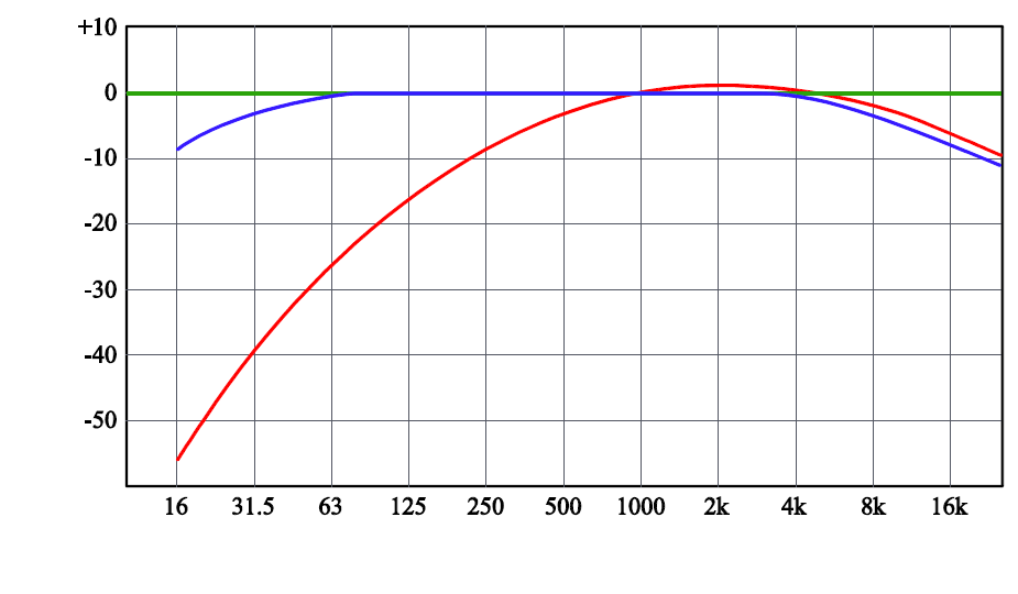 図2 周波数重み付け特性A/C/Z